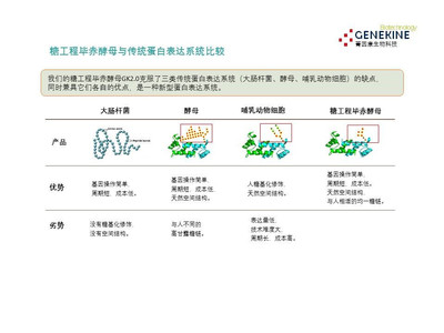 我們希望成為未來生物醫(yī)藥原材料蛋白的顛覆者,默克是我們的目標(biāo)
